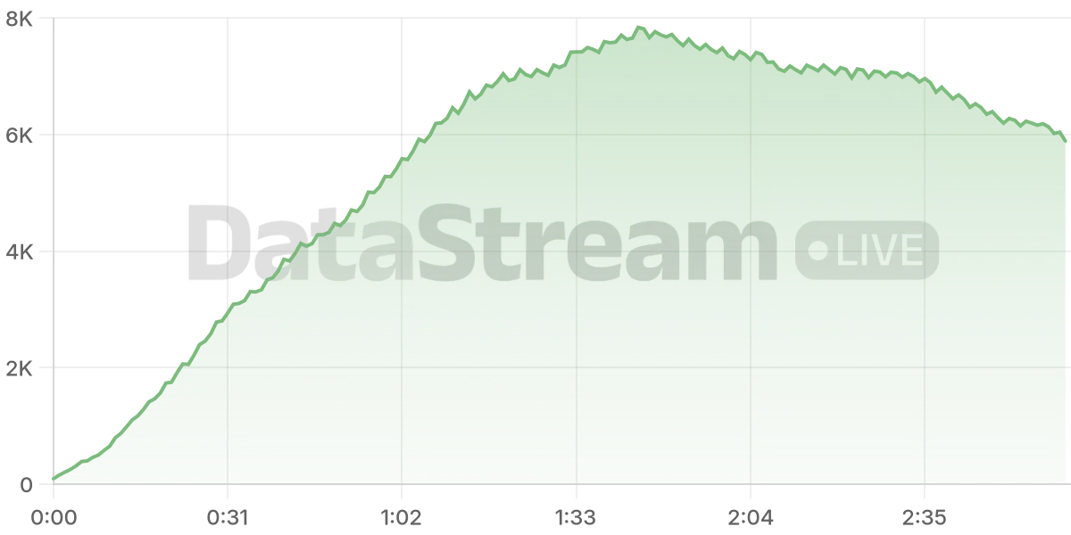 Grafico de conectados del stream