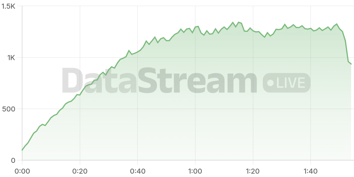 Grafico de conectados del stream