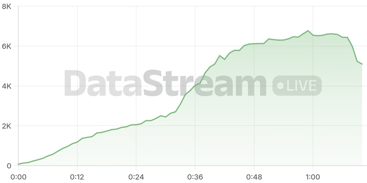 Grafico de conectados del stream