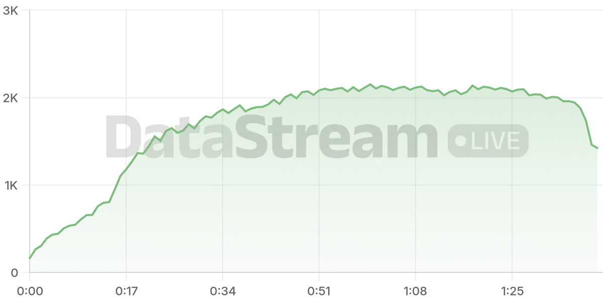 Grafico de conectados del stream
