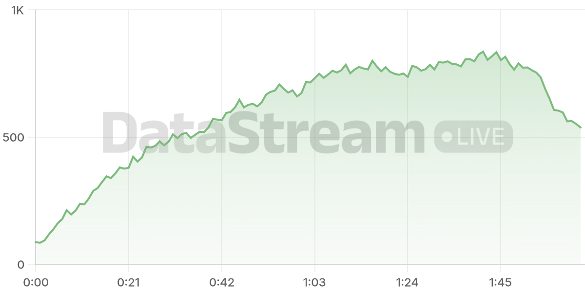 Grafico de conectados del stream
