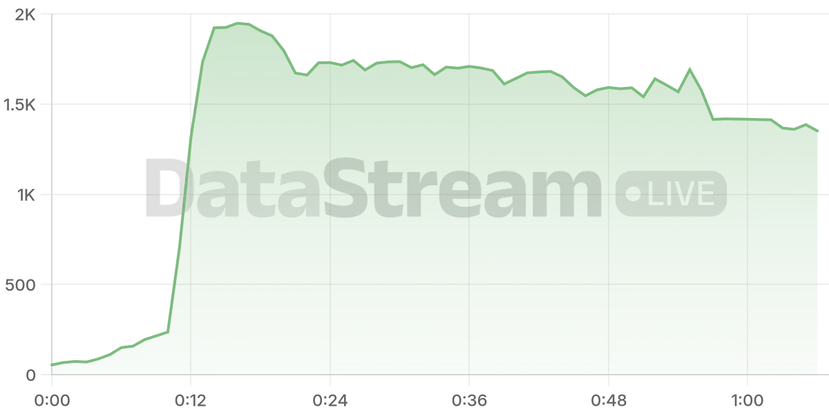 Grafico de conectados del stream