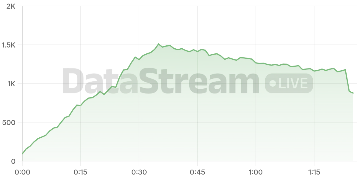 Grafico de conectados del stream
