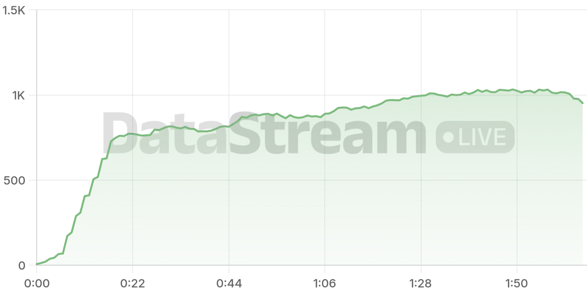Grafico de conectados del stream