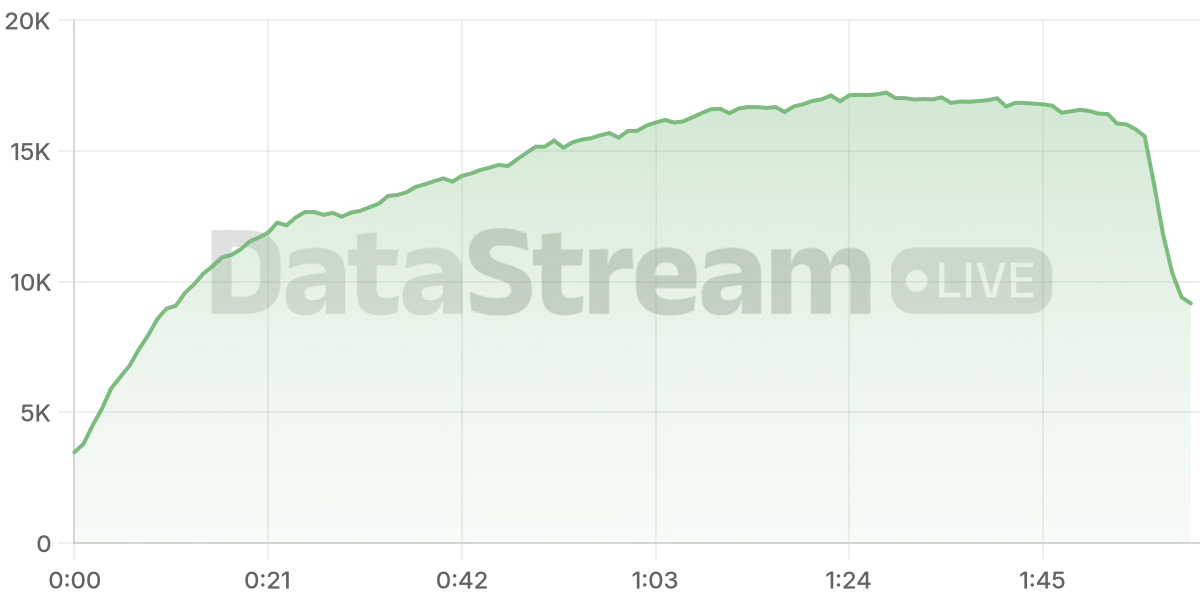 Grafico de conectados del stream