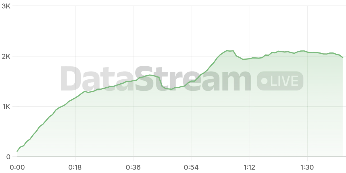 Grafico de conectados del stream