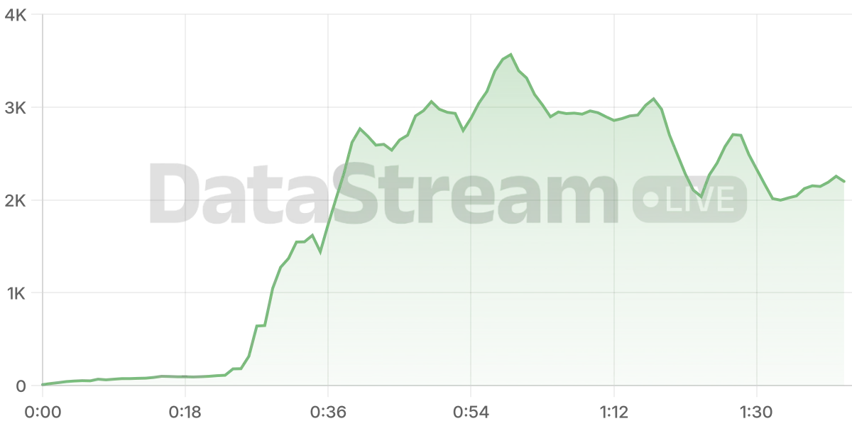 Grafico de conectados del stream