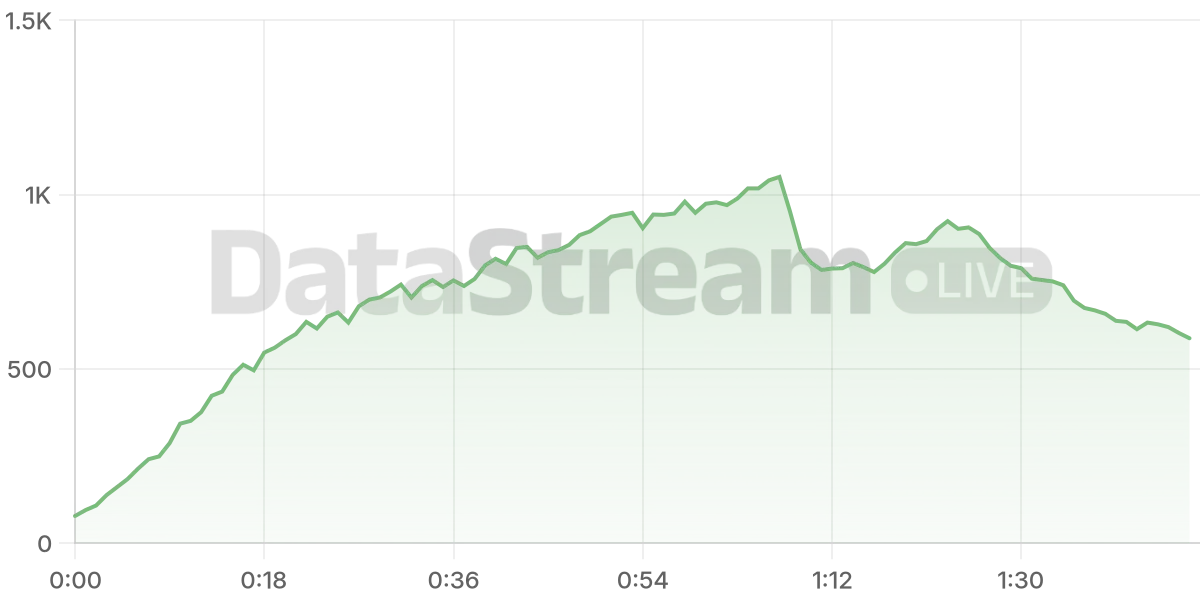 Grafico de conectados del stream