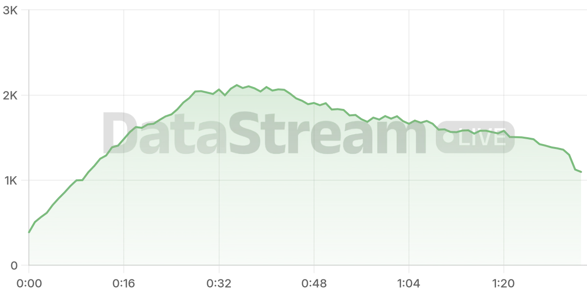 Grafico de conectados del stream