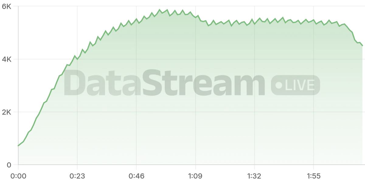 Grafico de conectados del stream