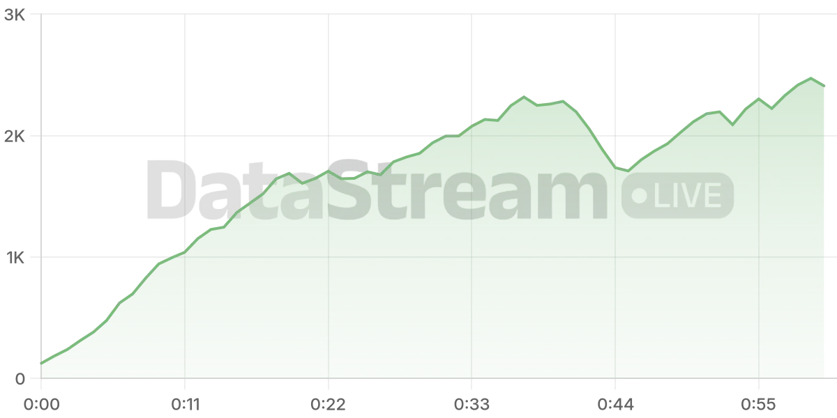 Grafico de conectados del stream