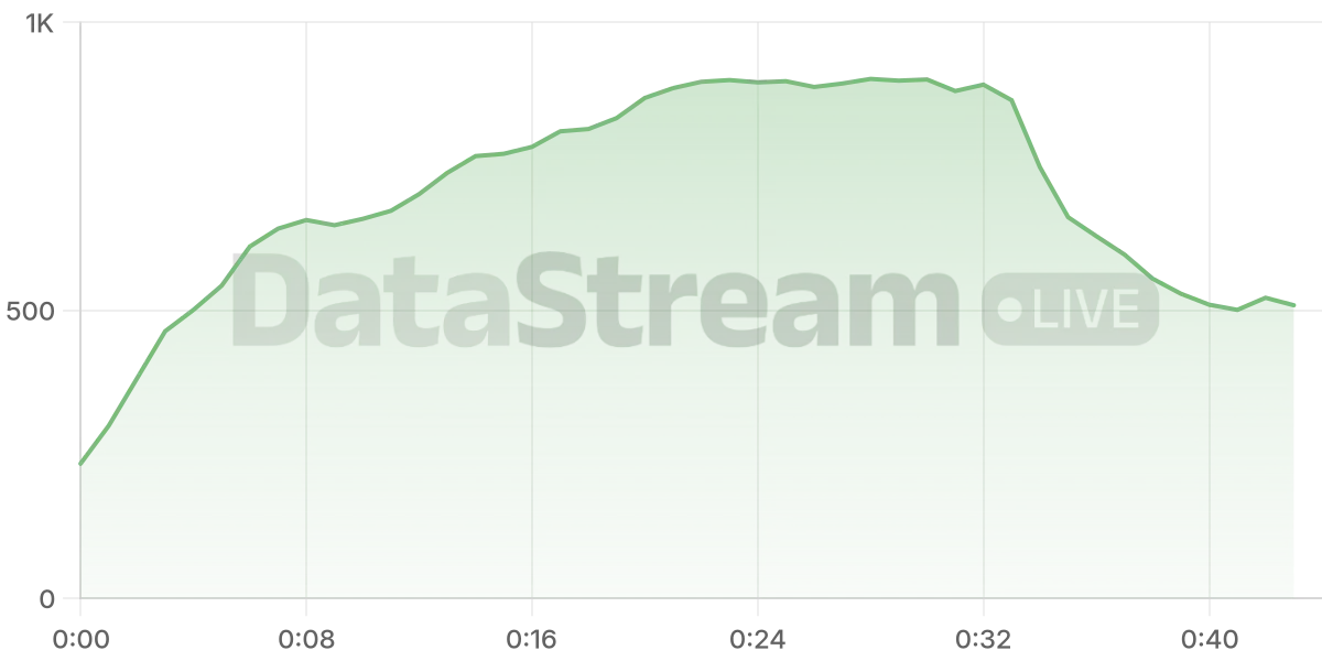 Grafico de conectados del stream