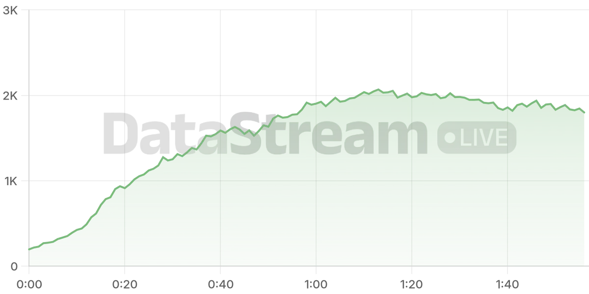 Grafico de conectados del stream