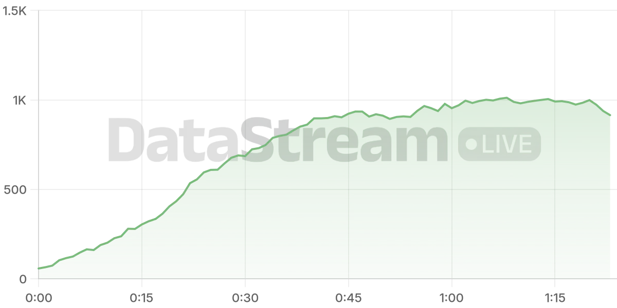 Grafico de conectados del stream