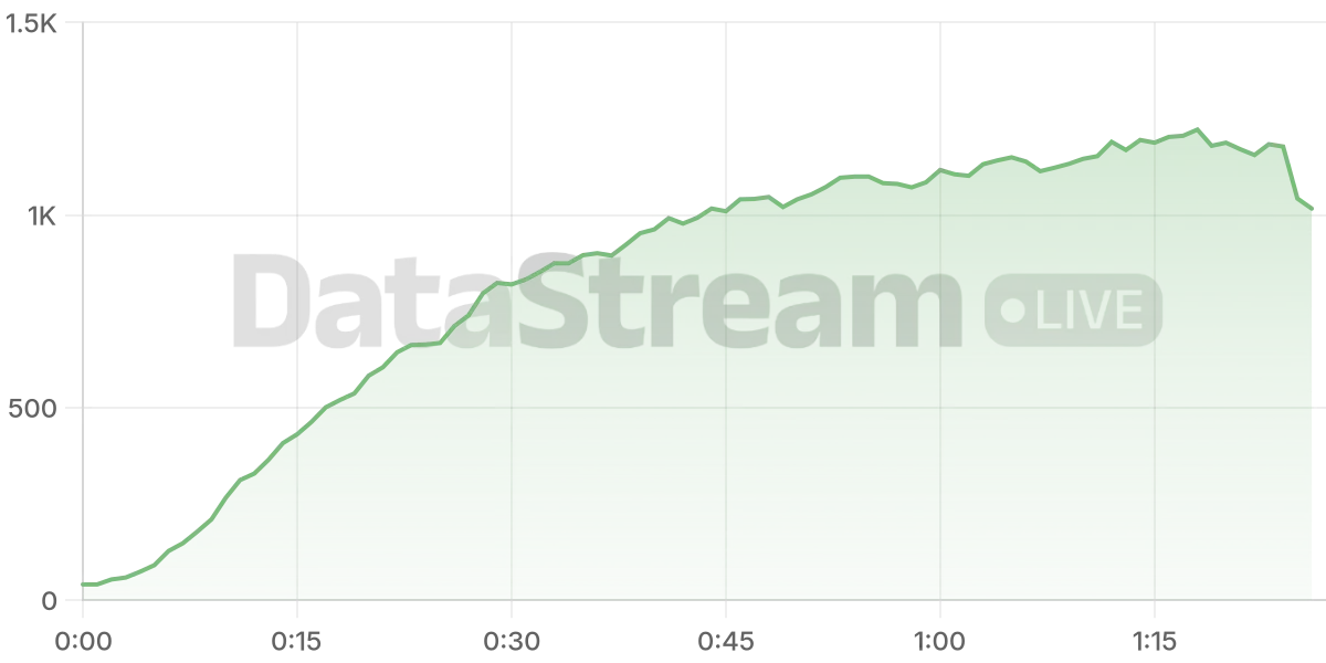 Grafico de conectados del stream