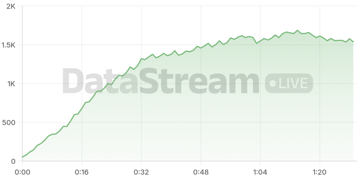 Grafico de conectados del stream