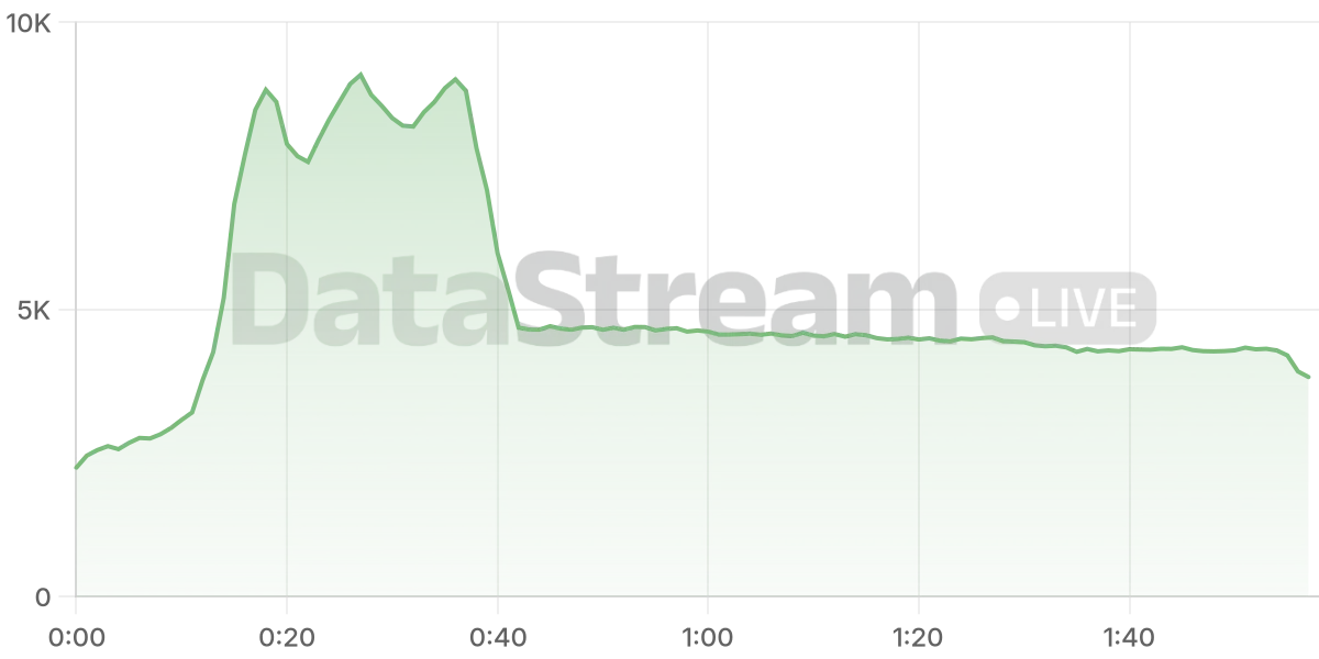 Grafico de conectados del stream