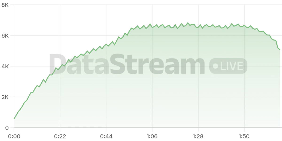 Grafico de conectados del stream