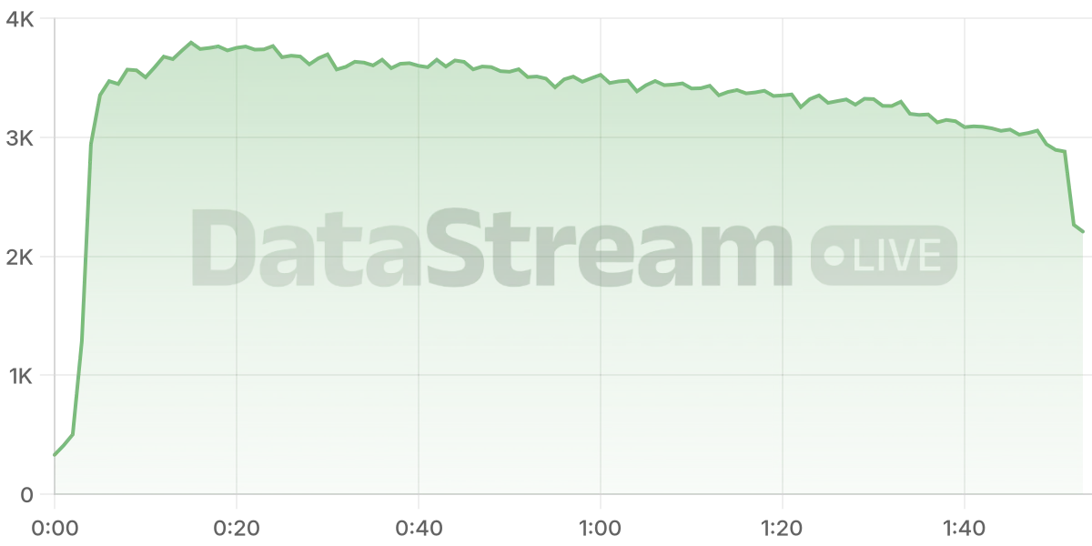 Grafico de conectados del stream