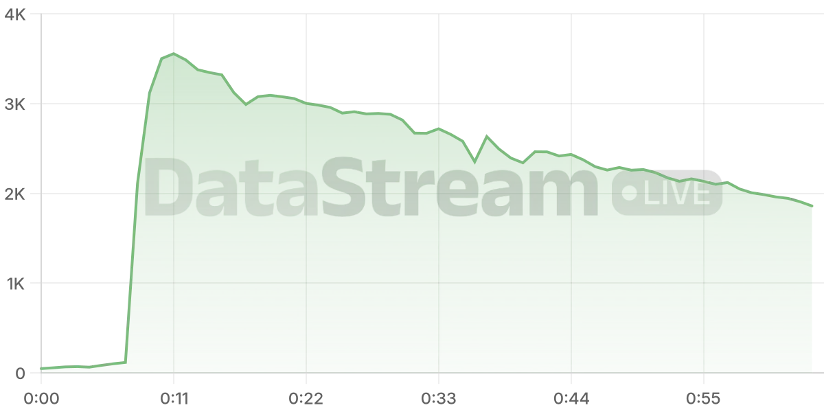 Grafico de conectados del stream