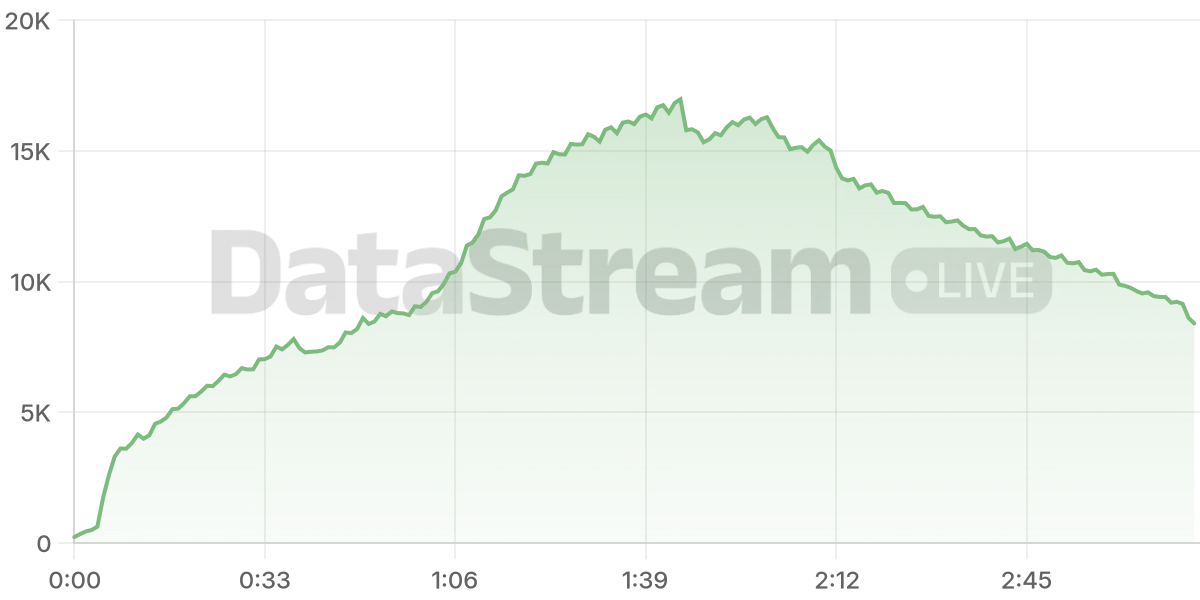 Grafico de conectados del stream