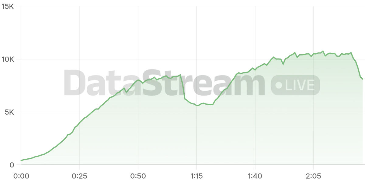 Grafico de conectados del stream