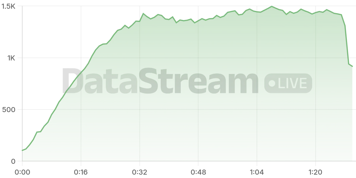 Grafico de conectados del stream