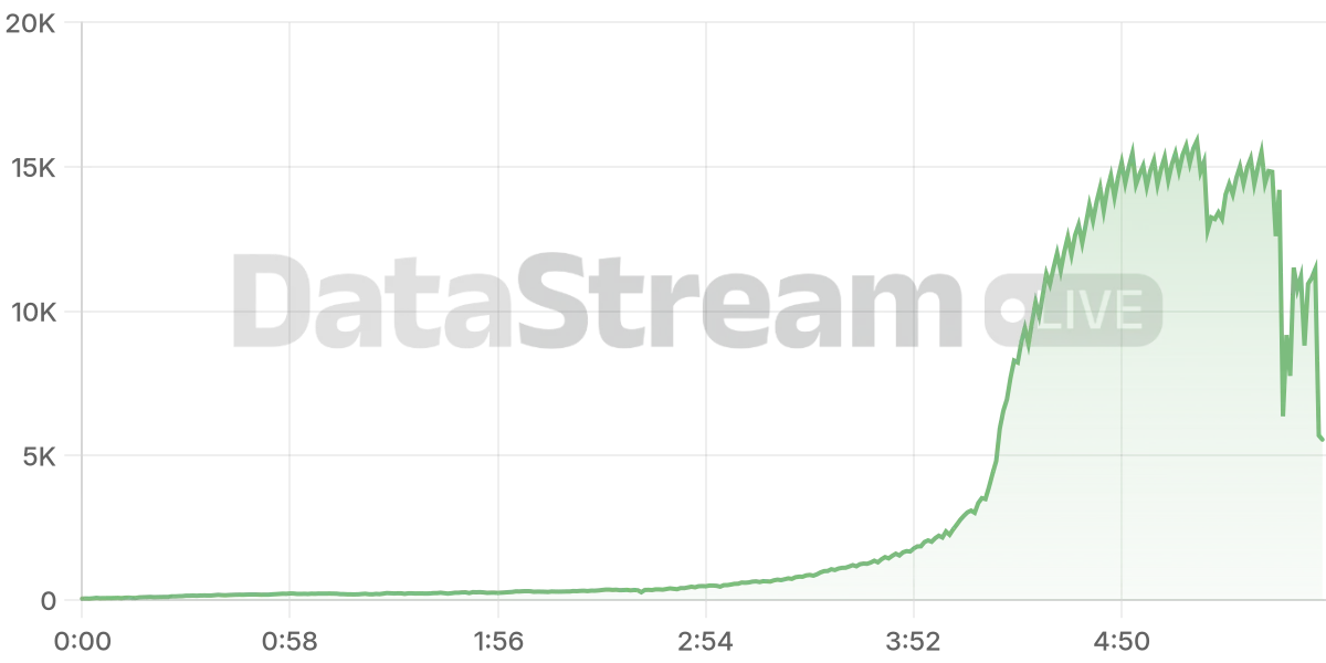 Grafico de conectados del stream