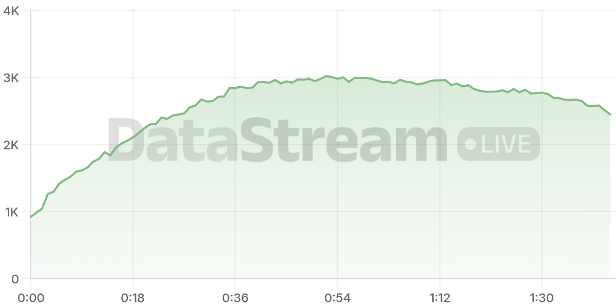 Grafico de conectados del stream