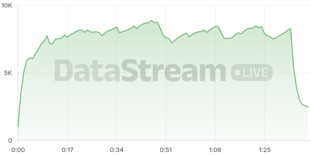 Grafico de conectados del stream