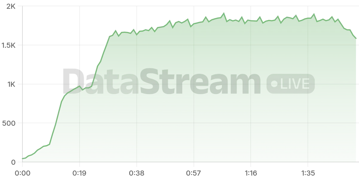 Grafico de conectados del stream