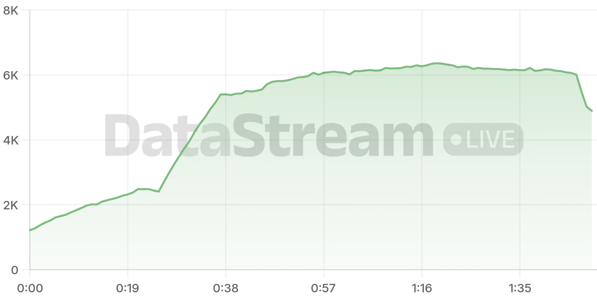Grafico de conectados del stream