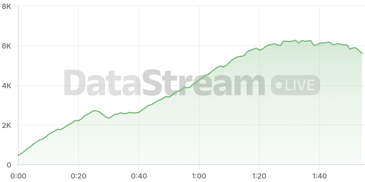 Grafico de conectados del stream