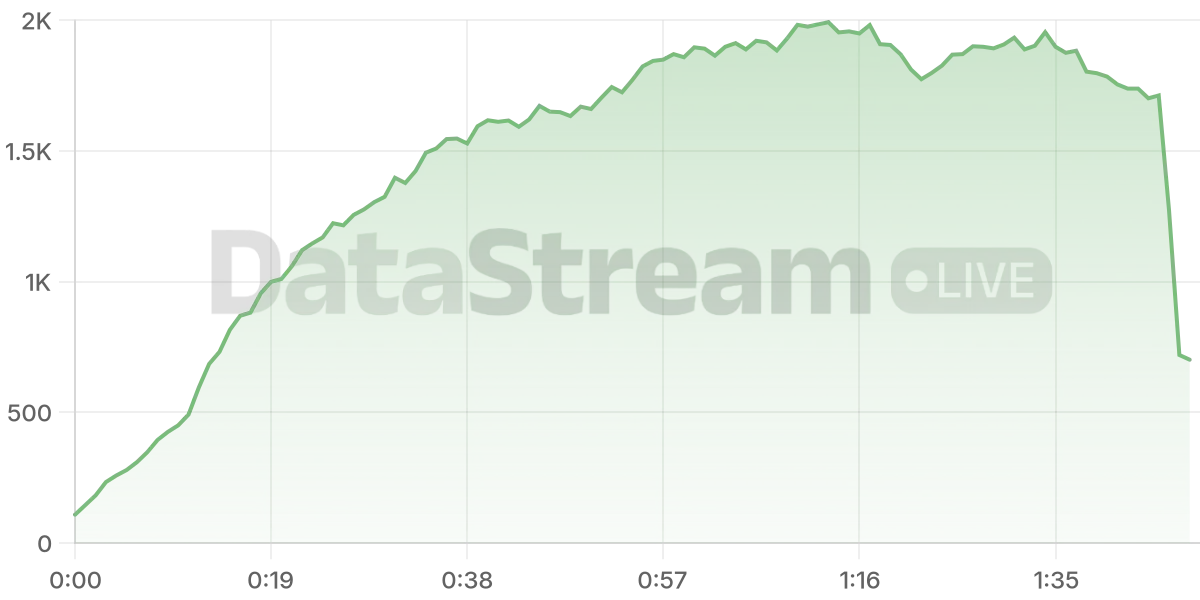 Grafico de conectados del stream