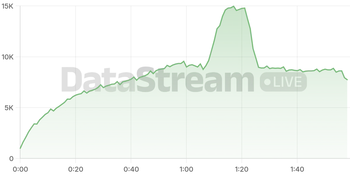 Grafico de conectados del stream