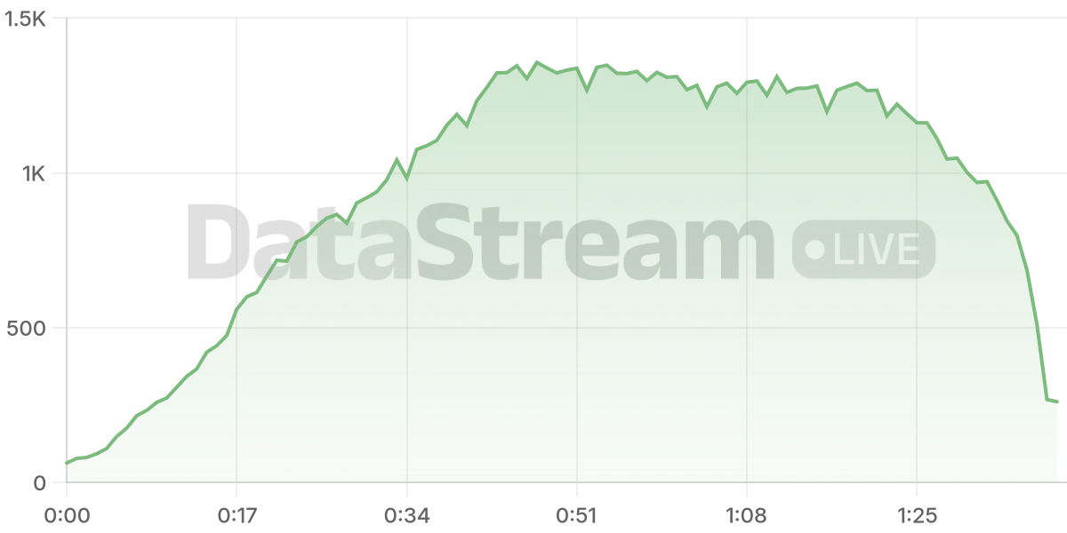 Grafico de conectados del stream