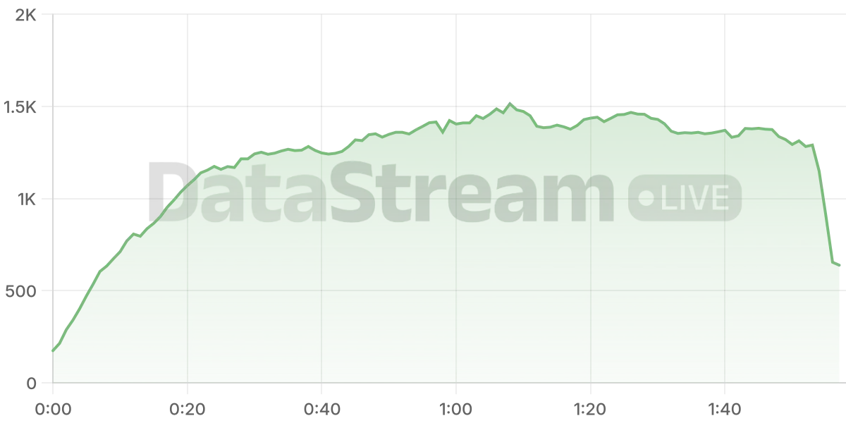 Grafico de conectados del stream