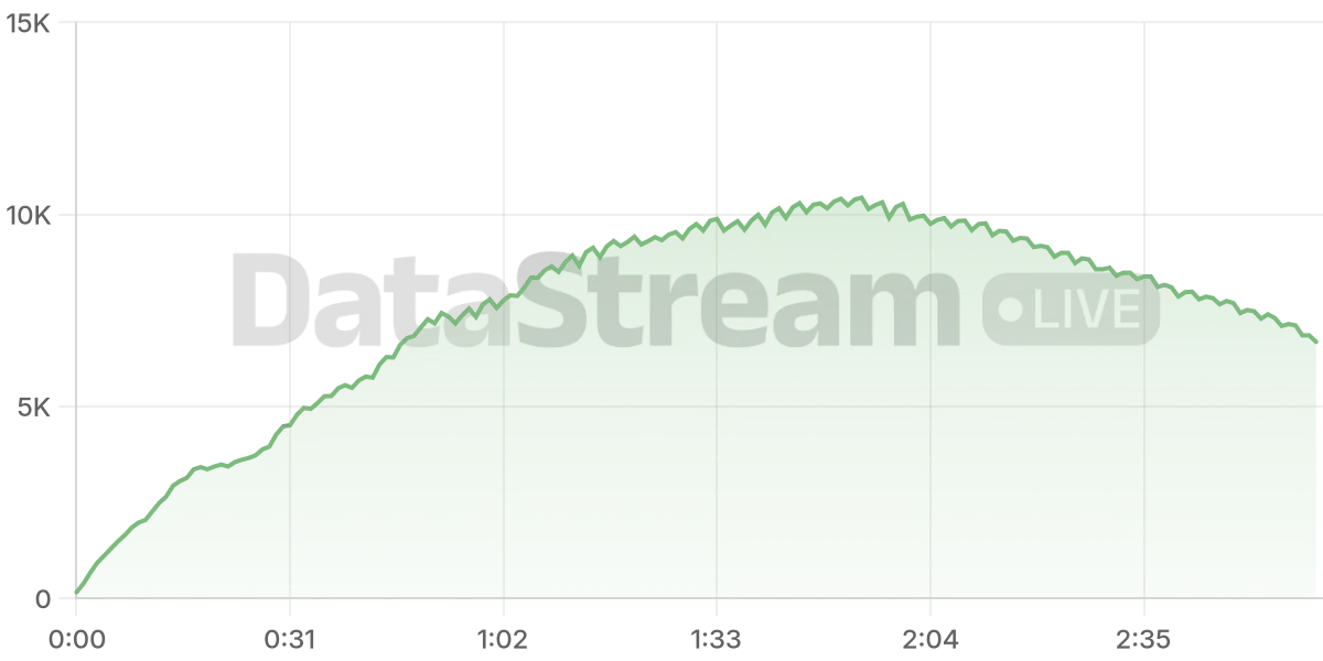 Grafico de conectados del stream
