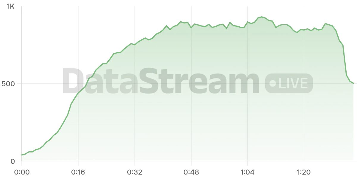 Grafico de conectados del stream