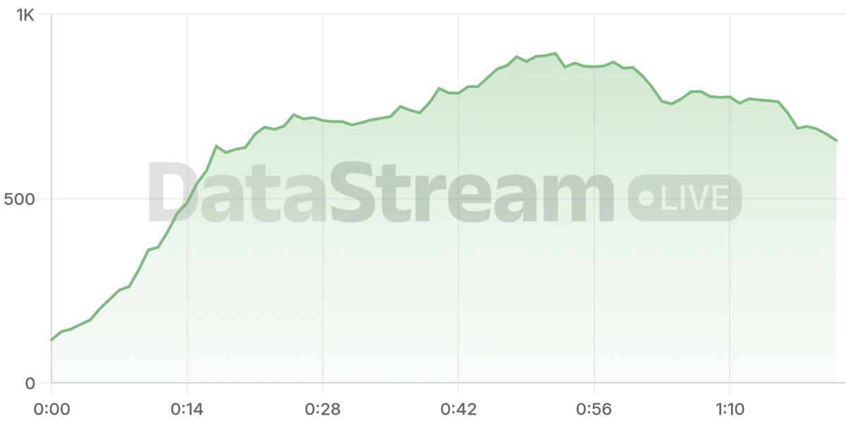 Grafico de conectados del stream