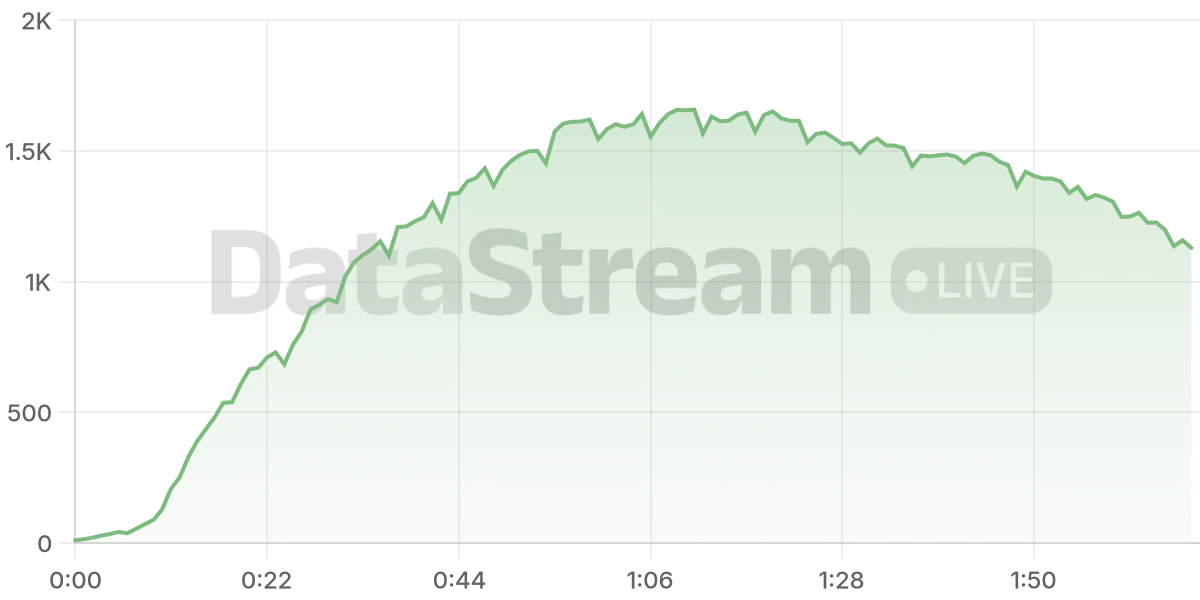 Grafico de conectados del stream