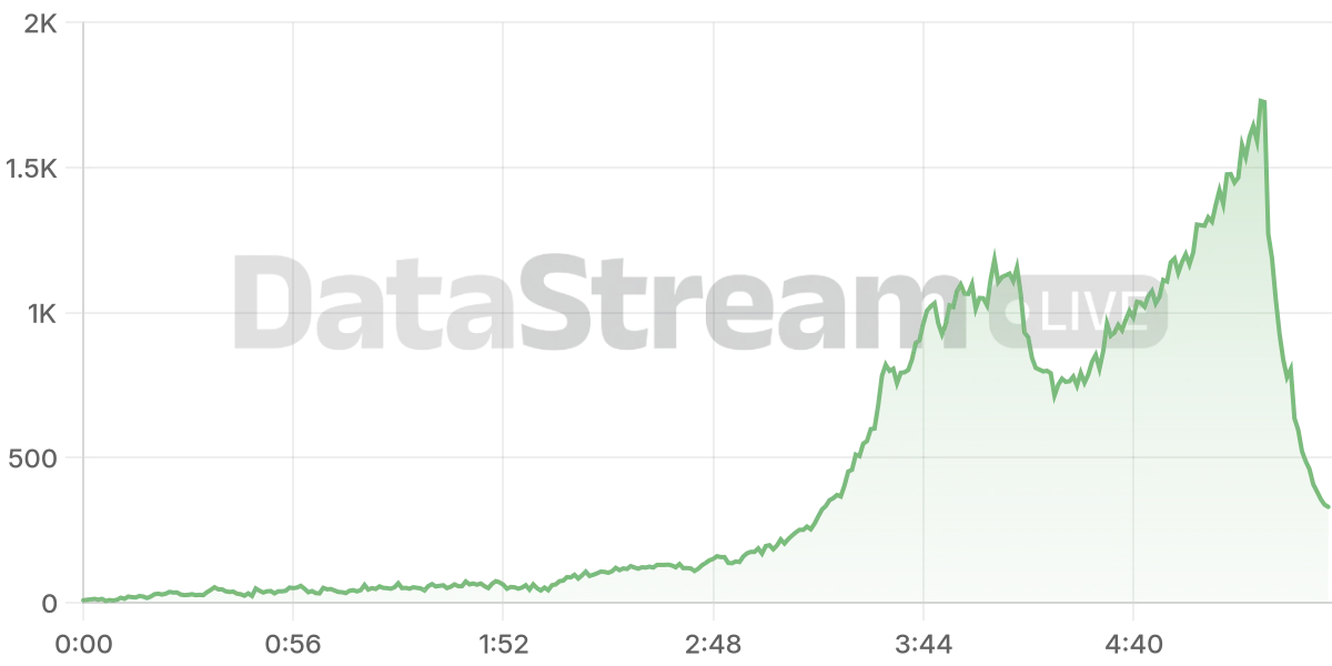 Grafico de conectados del stream