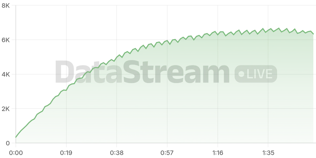 Grafico de conectados del stream