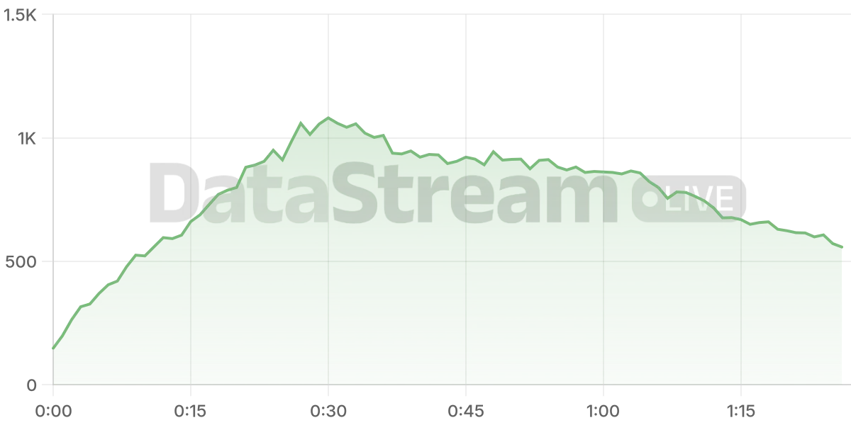 Grafico de conectados del stream