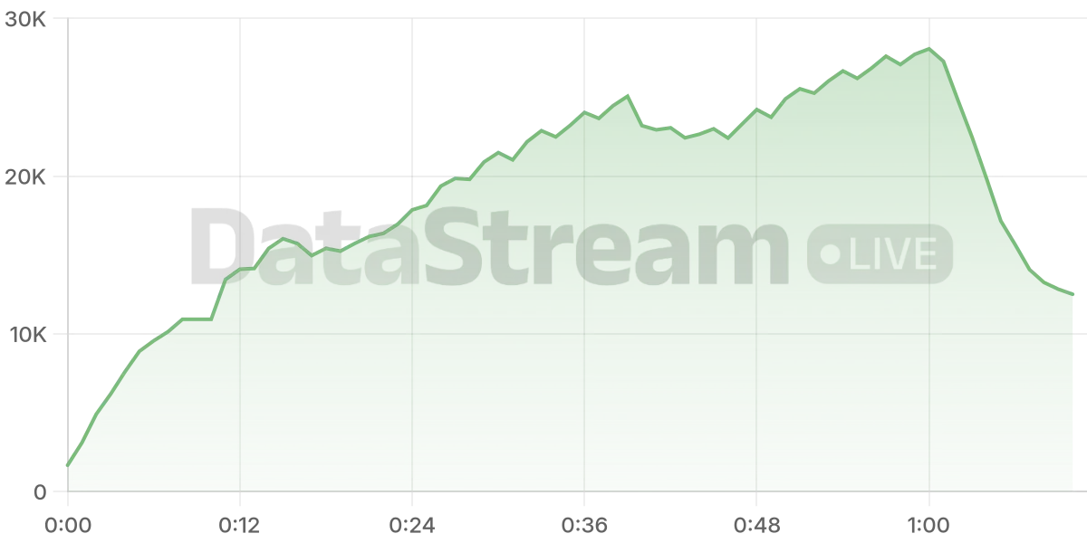 Grafico de conectados del stream