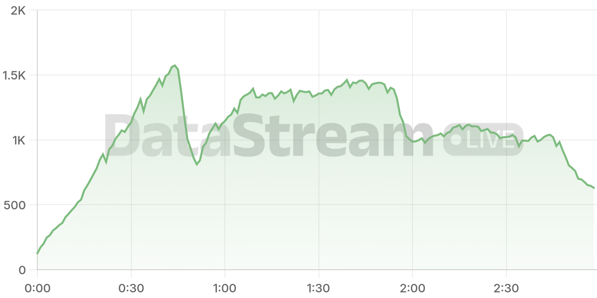 Grafico de conectados del stream