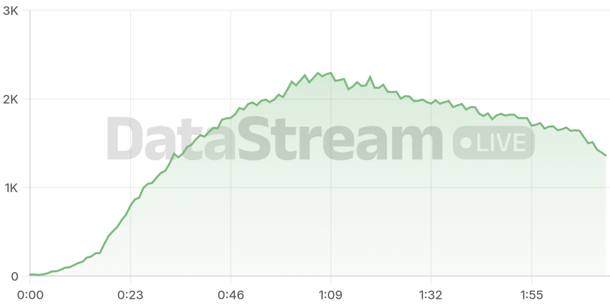 Grafico de conectados del stream