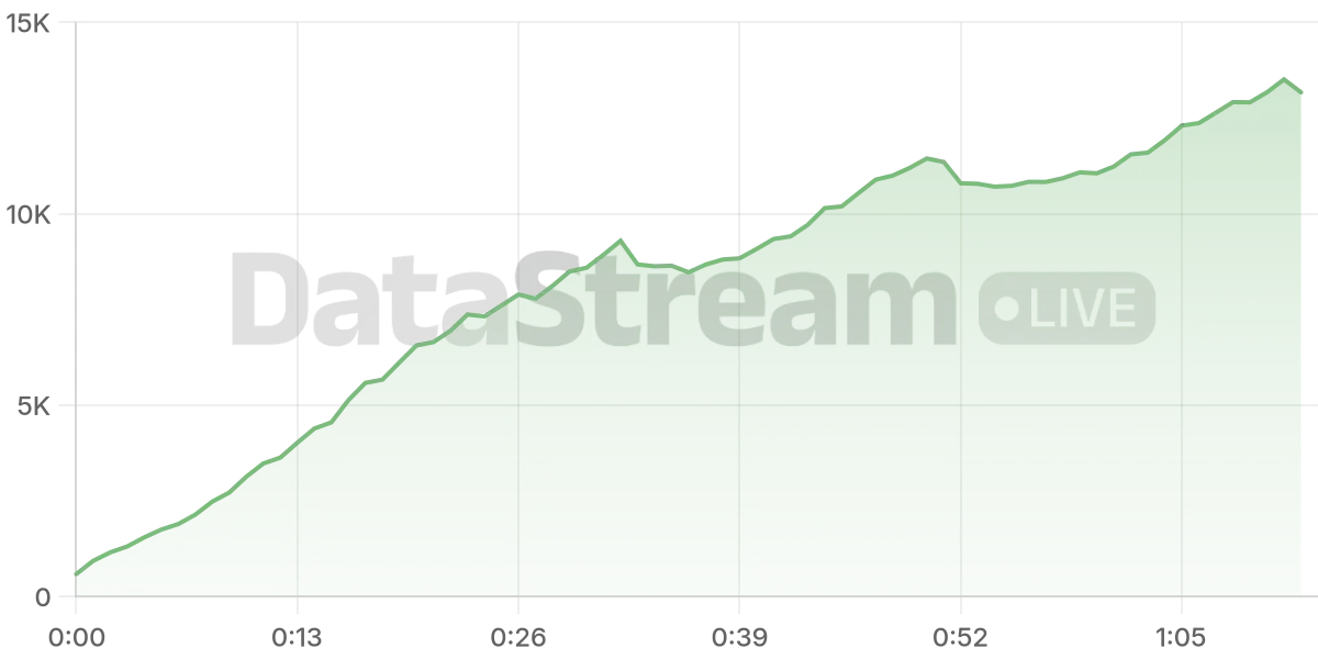 Grafico de conectados del stream