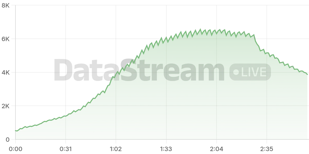 Grafico de conectados del stream