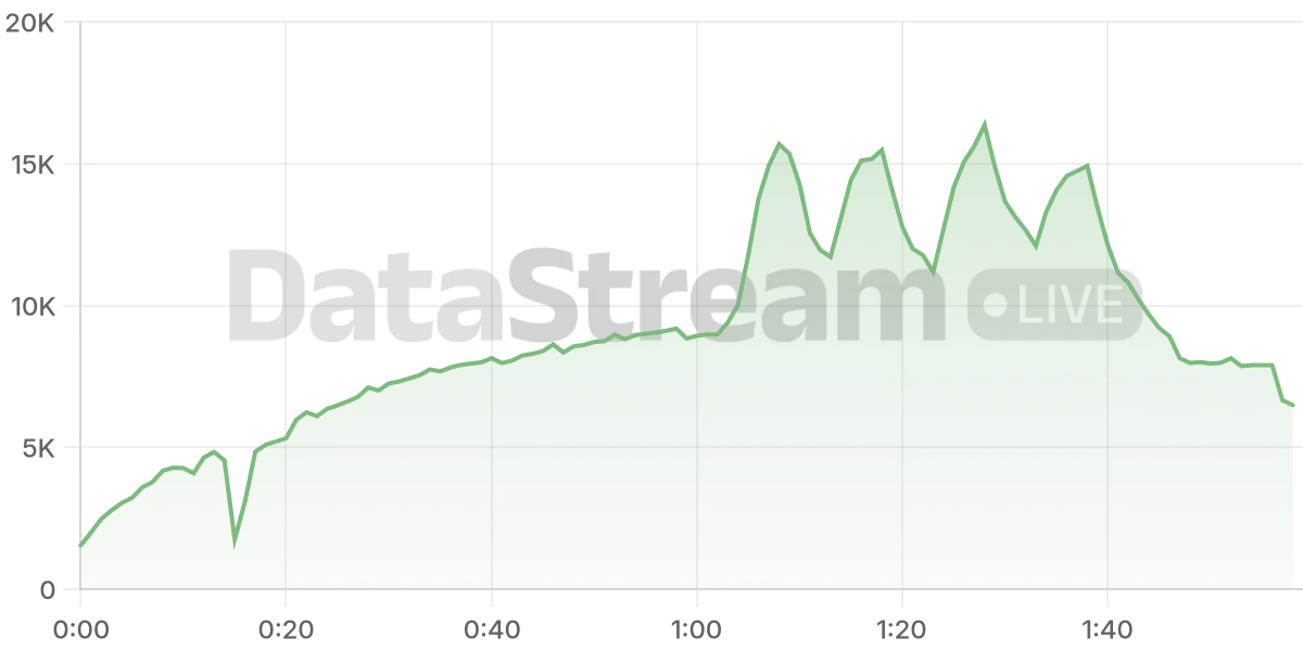 Grafico de conectados del stream